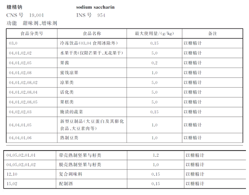零食過甜，警惕糖精鈉超標(biāo)